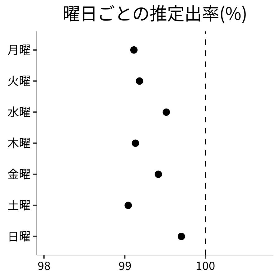 曜日ごとの出率