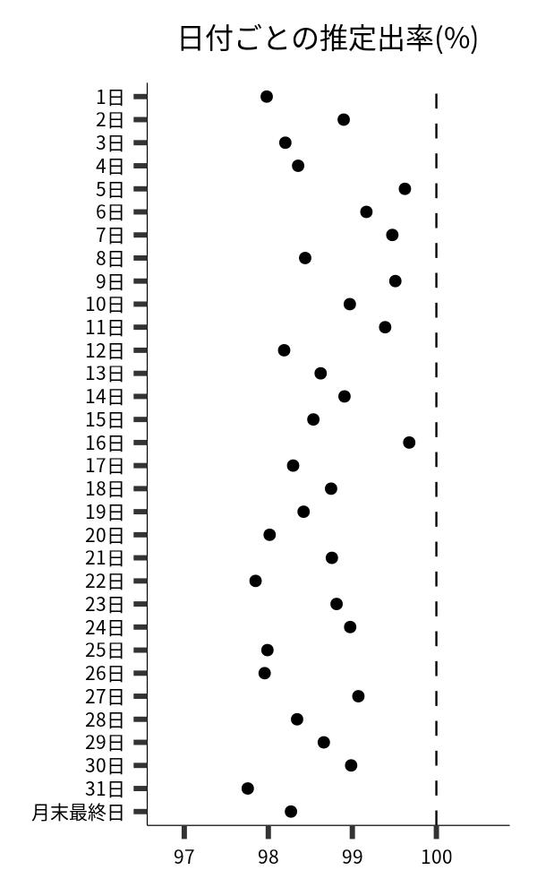 日付ごとの出率