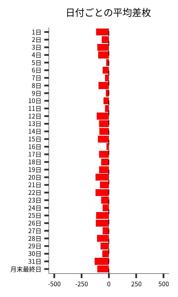 日付ごとの平均差枚