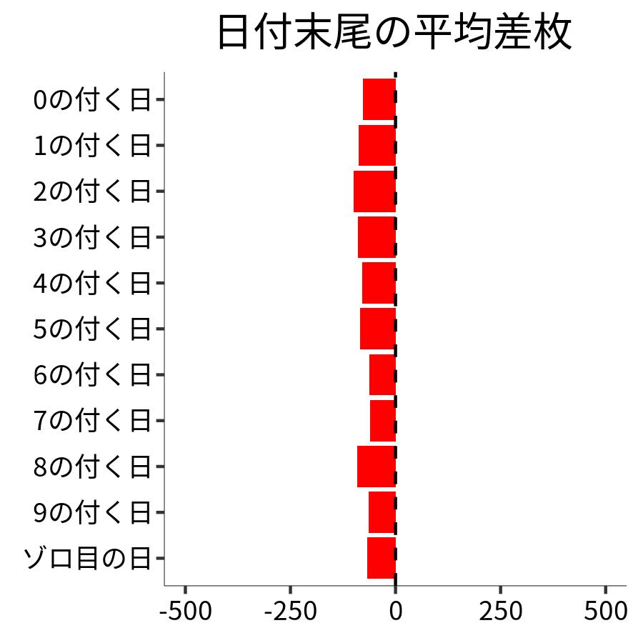 日付末尾ごとの平均差枚