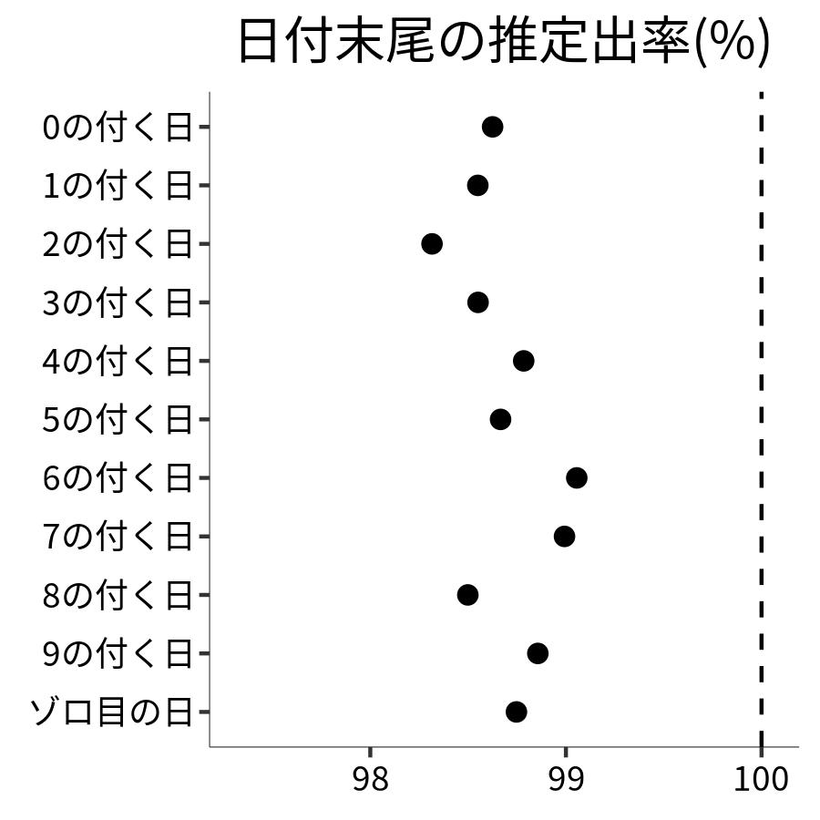 日付末尾ごとの出率