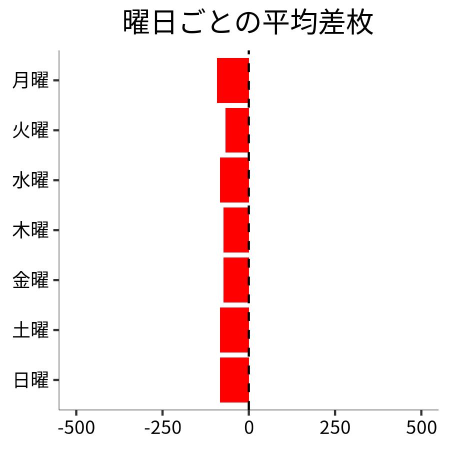 曜日ごとの平均差枚