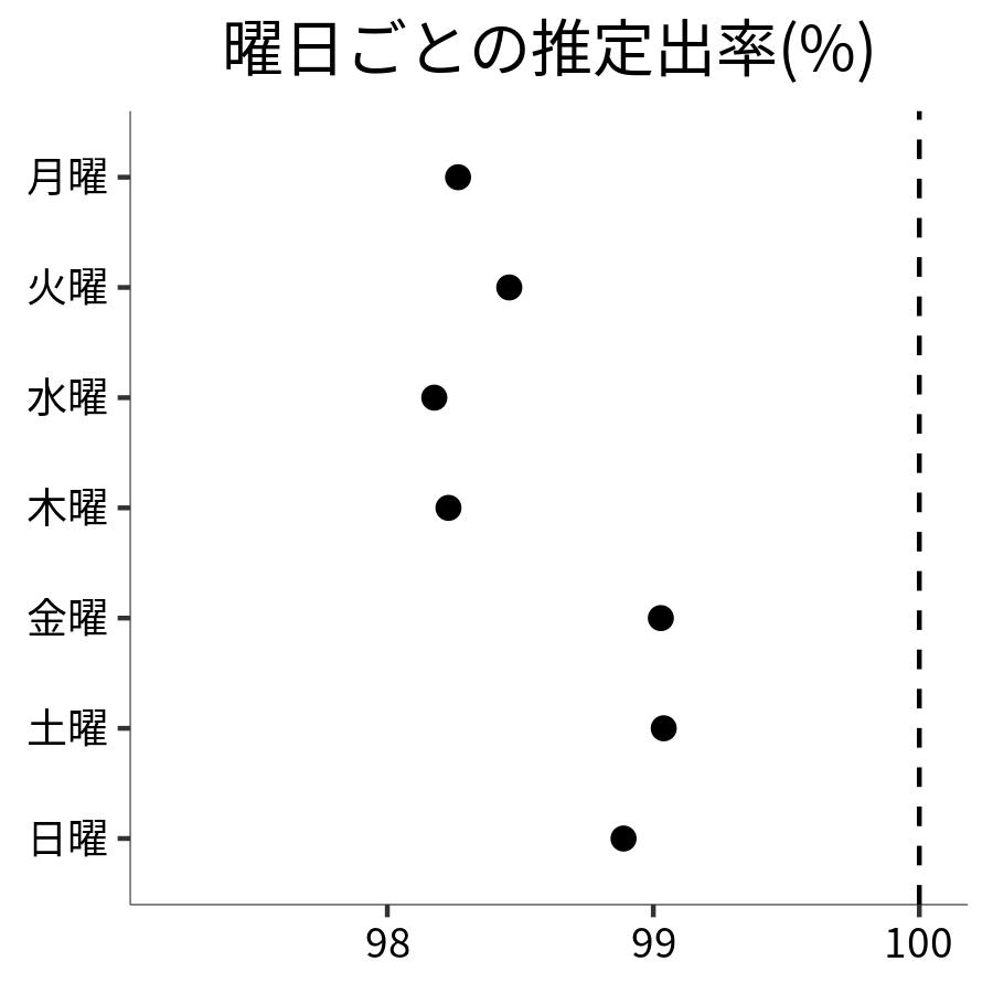 曜日ごとの出率