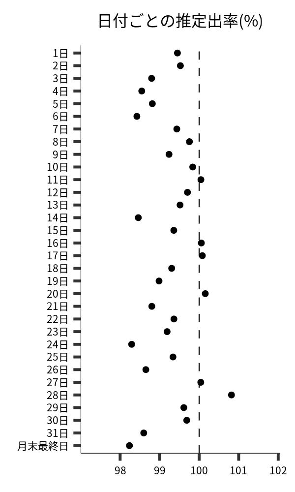 日付ごとの出率