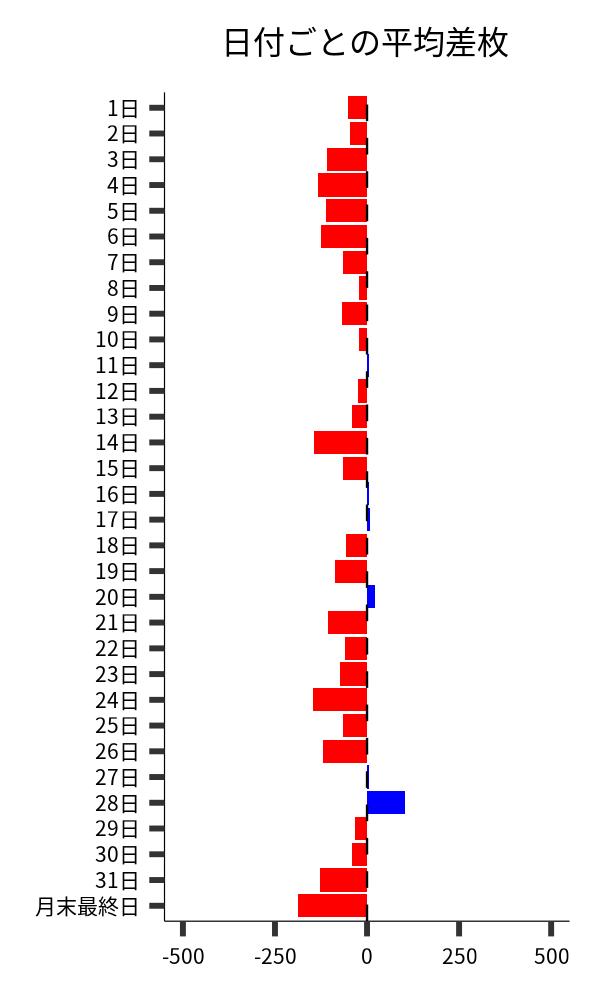 日付ごとの平均差枚