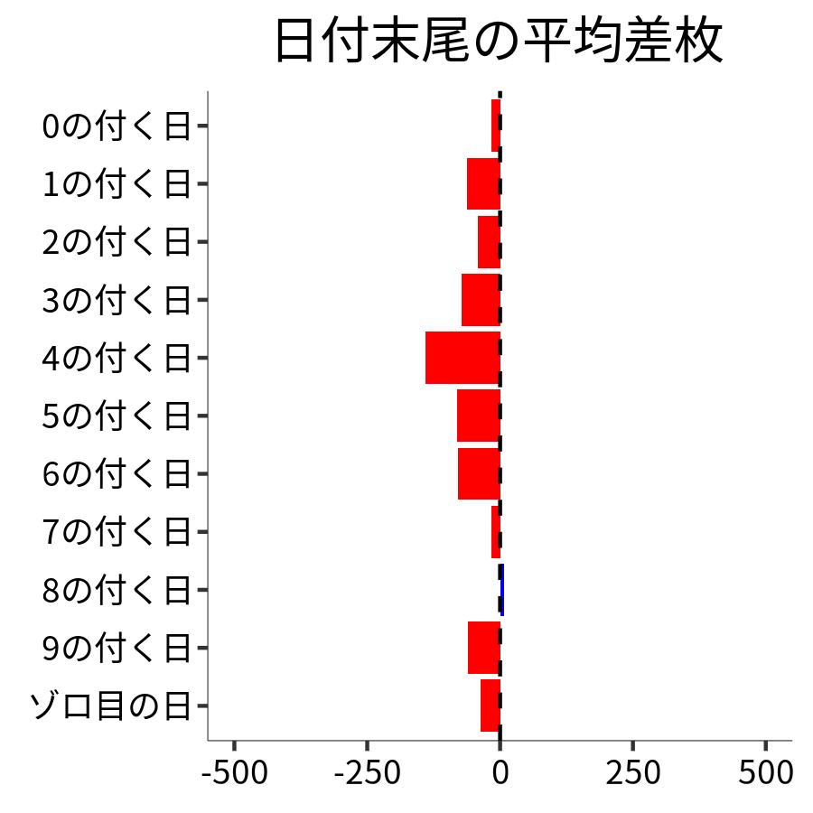 日付末尾ごとの平均差枚