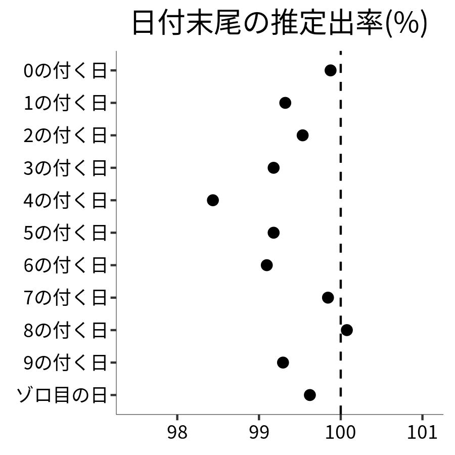 日付末尾ごとの出率