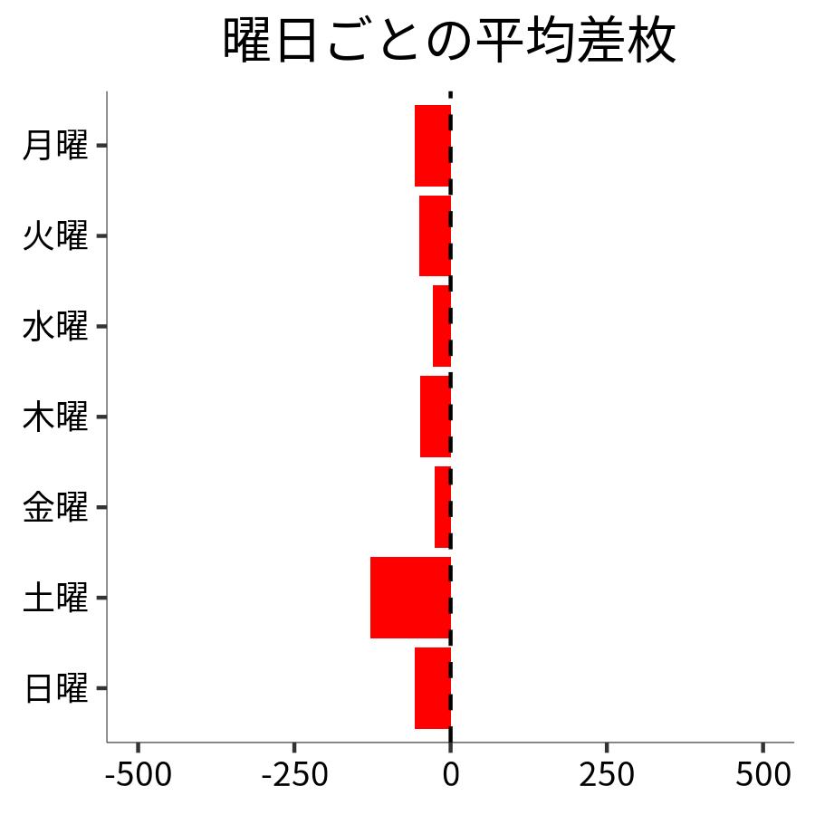 曜日ごとの平均差枚