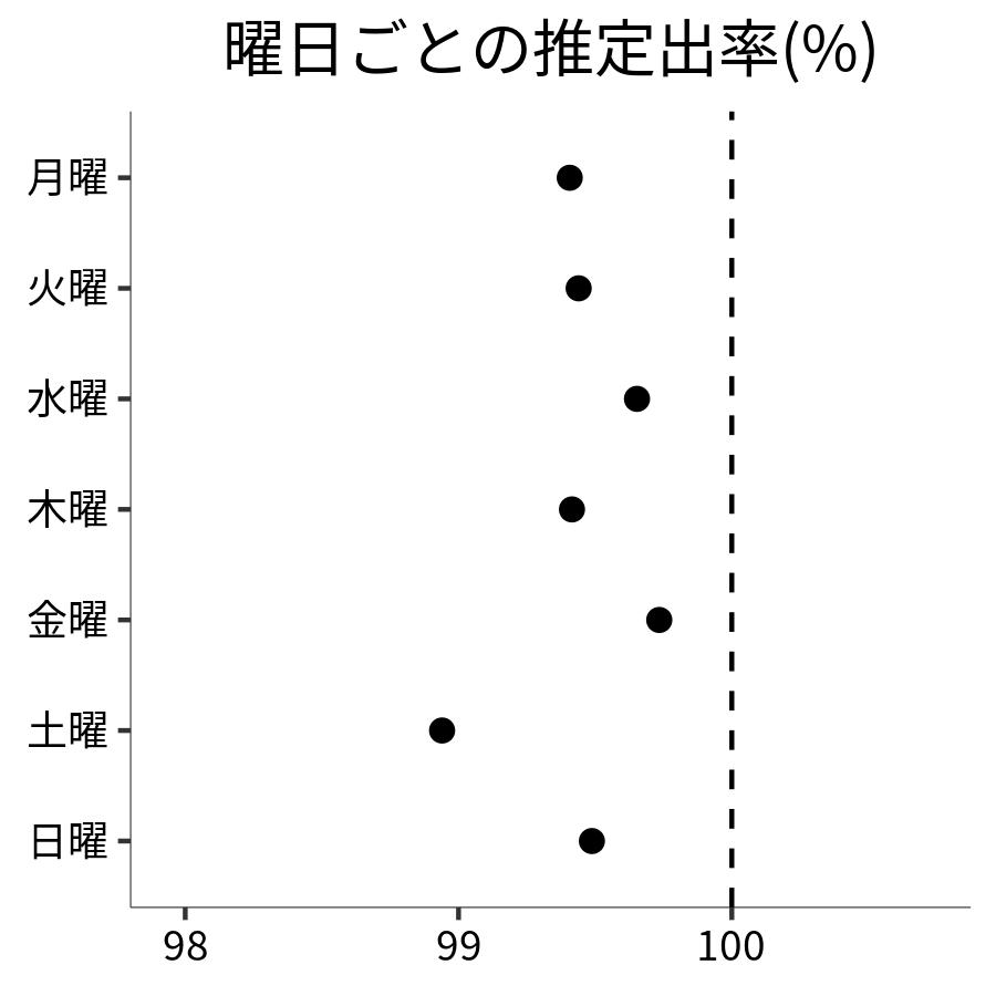 曜日ごとの出率