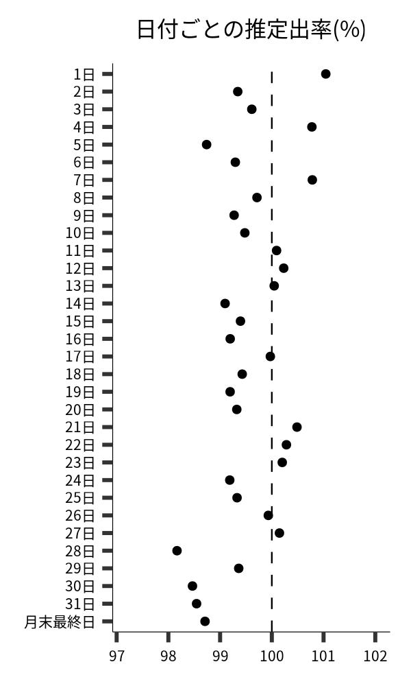 日付ごとの出率