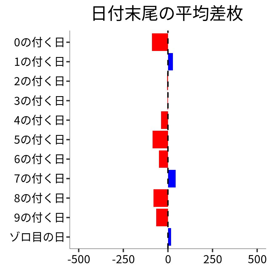 日付末尾ごとの平均差枚