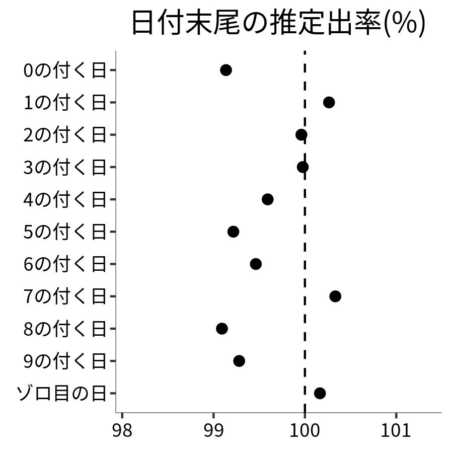 日付末尾ごとの出率