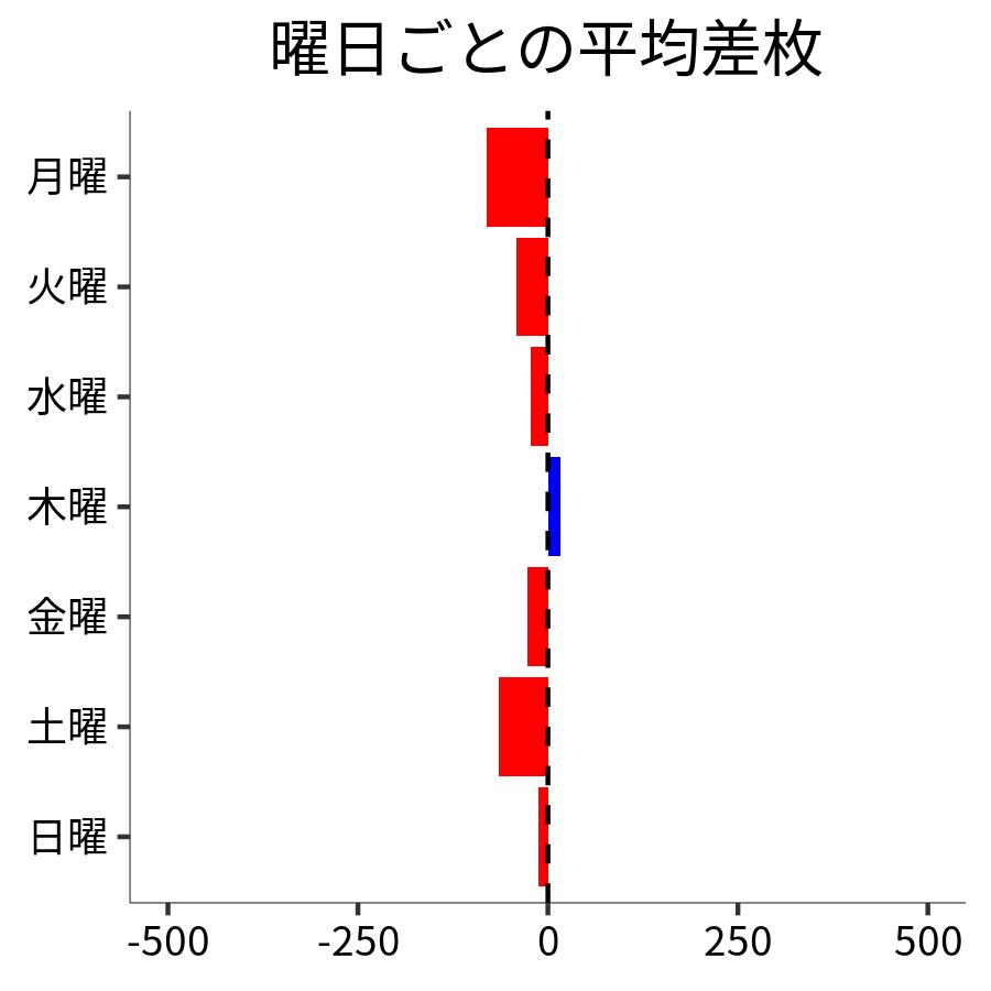 曜日ごとの平均差枚