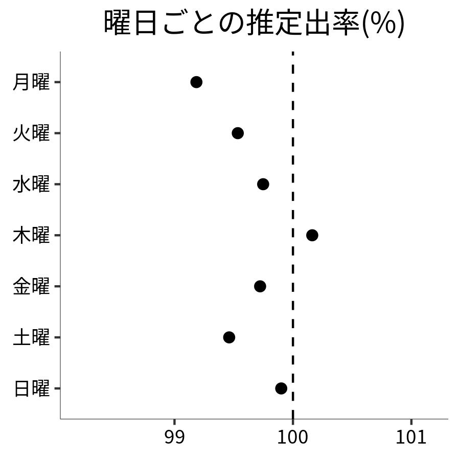 曜日ごとの出率