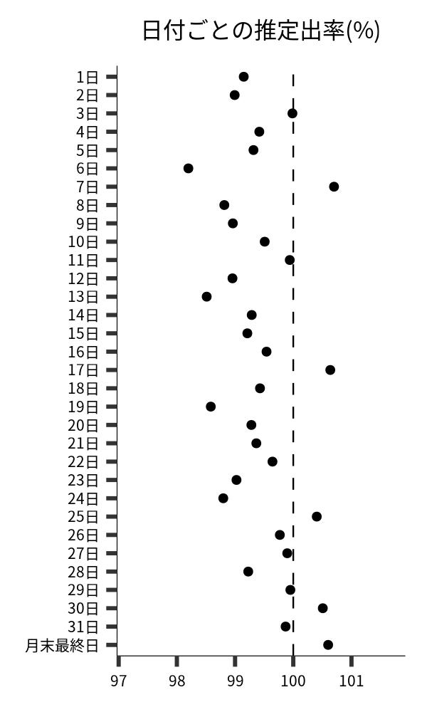 日付ごとの出率