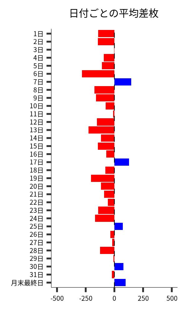 日付ごとの平均差枚