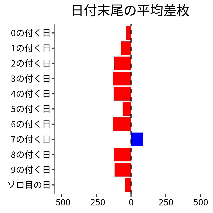 日付末尾ごとの平均差枚