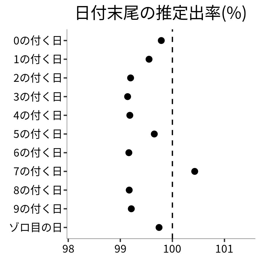 日付末尾ごとの出率