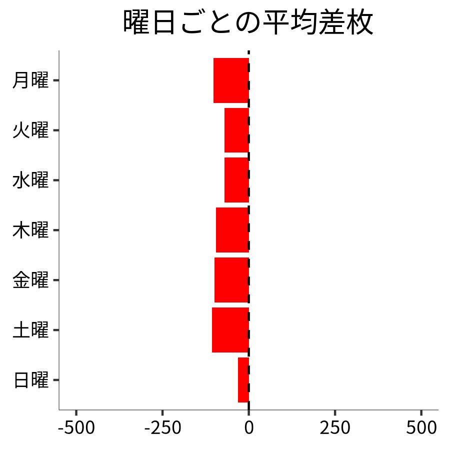 曜日ごとの平均差枚