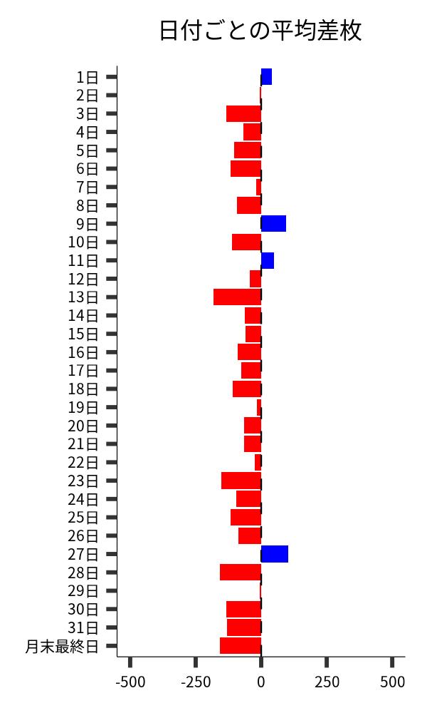 日付ごとの平均差枚