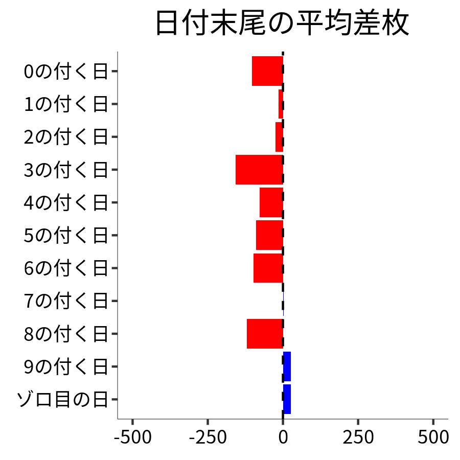 日付末尾ごとの平均差枚