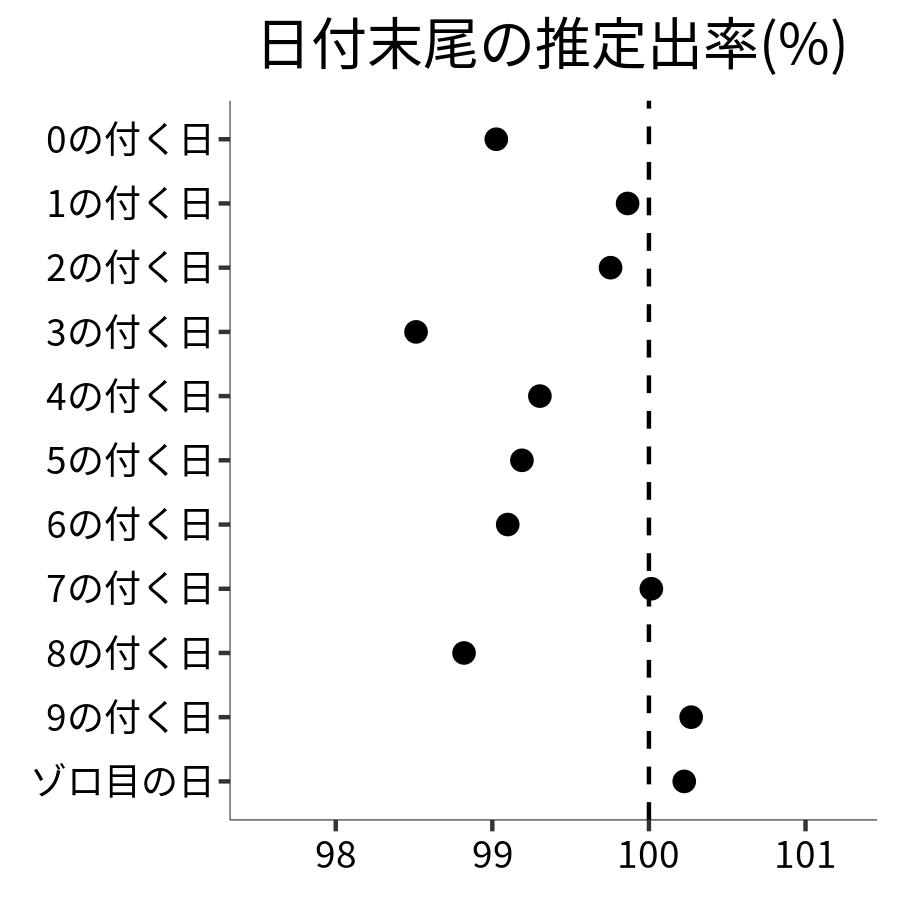 日付末尾ごとの出率