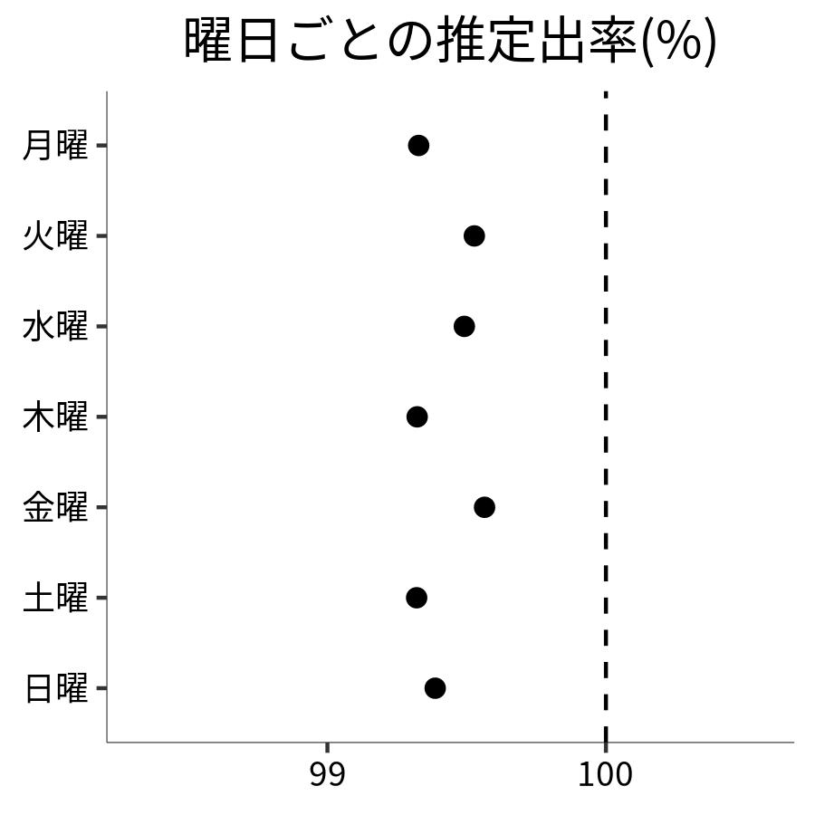 曜日ごとの出率