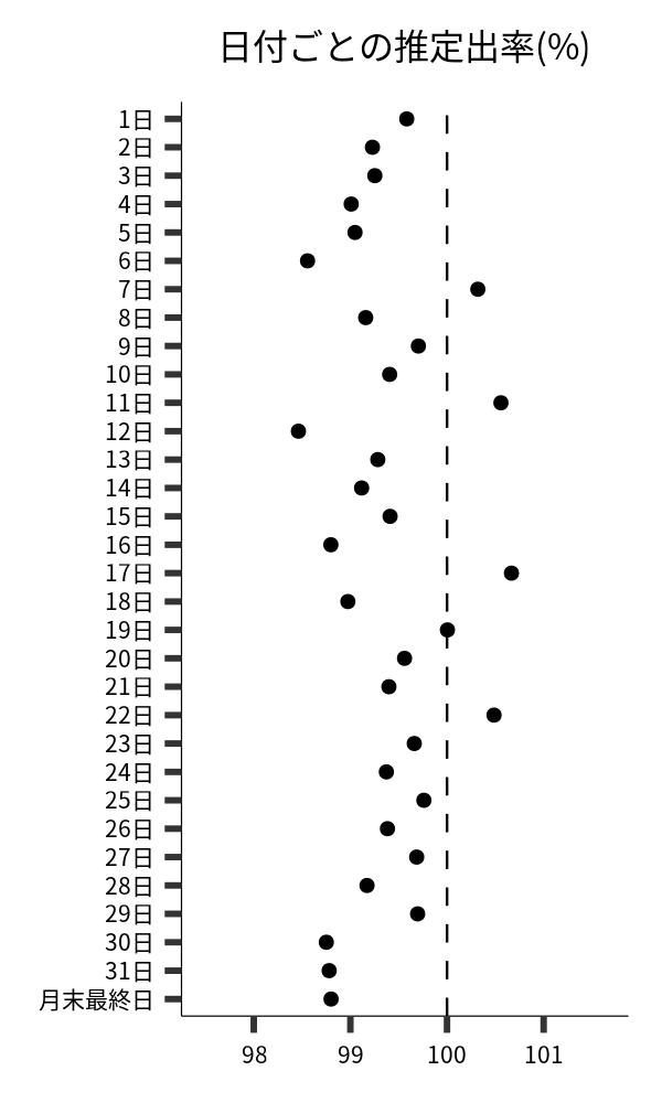 日付ごとの出率
