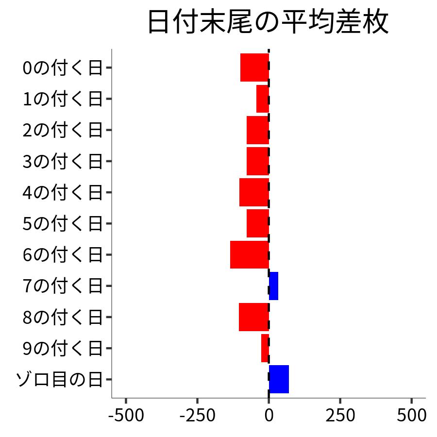 日付末尾ごとの平均差枚