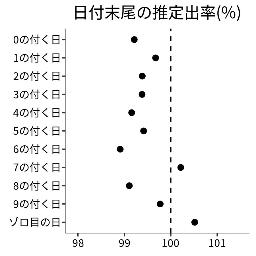 日付末尾ごとの出率