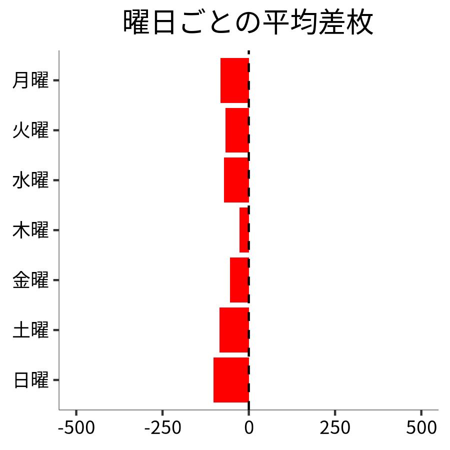 曜日ごとの平均差枚