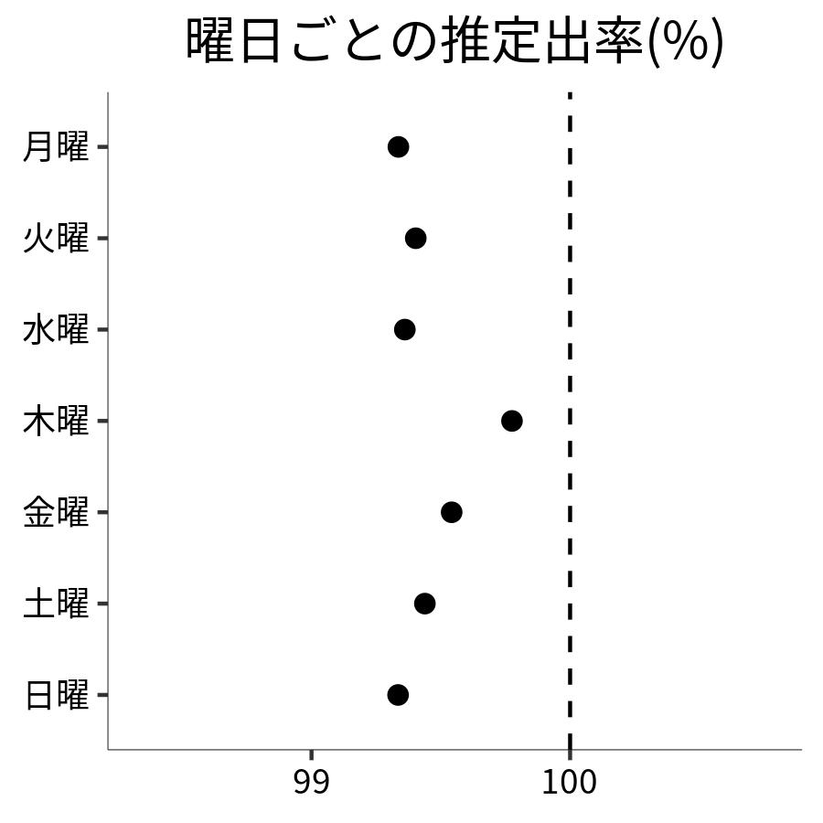 曜日ごとの出率