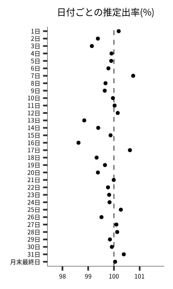 日付ごとの出率