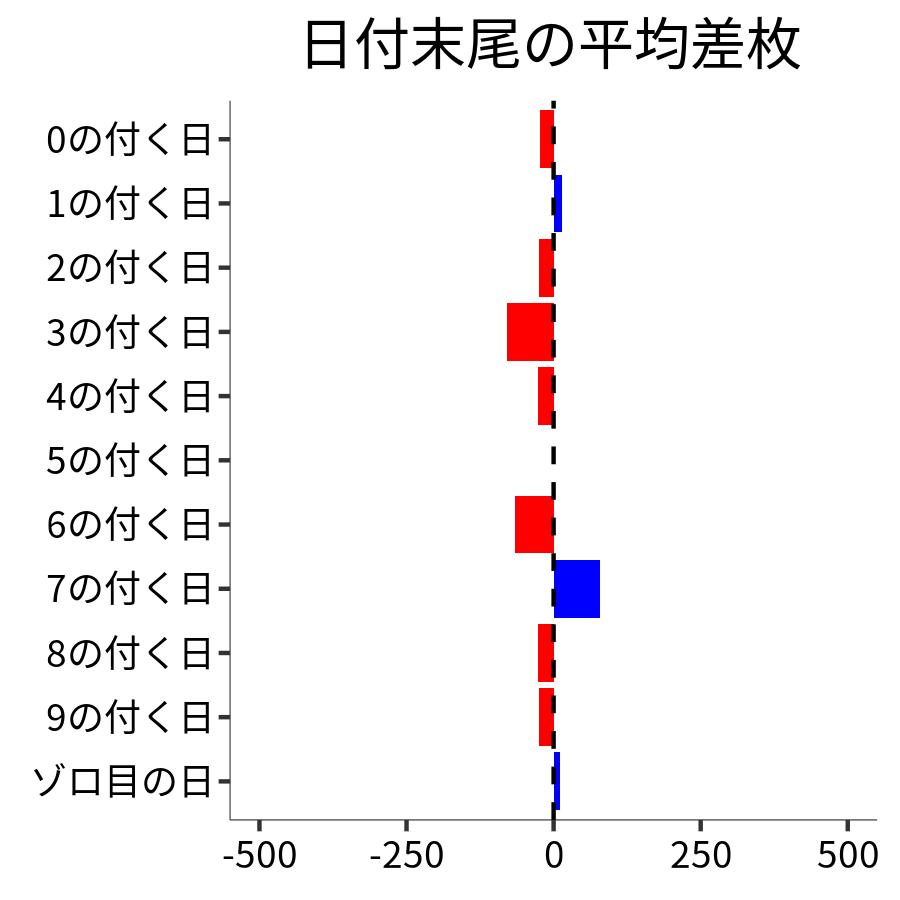 日付末尾ごとの平均差枚