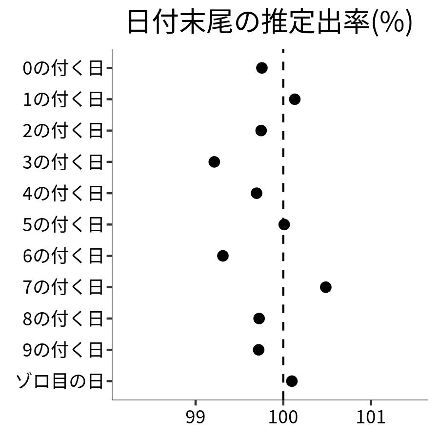 日付末尾ごとの出率