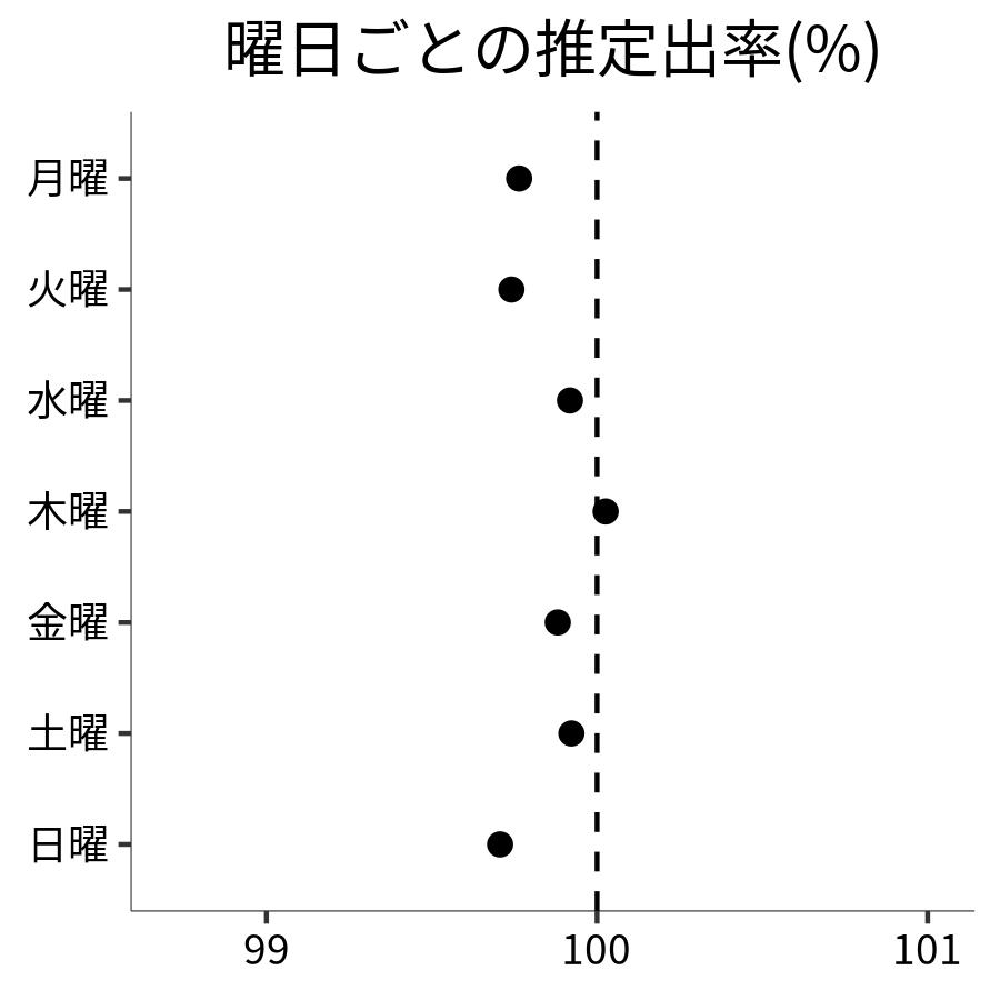 曜日ごとの出率