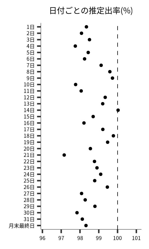 日付ごとの出率