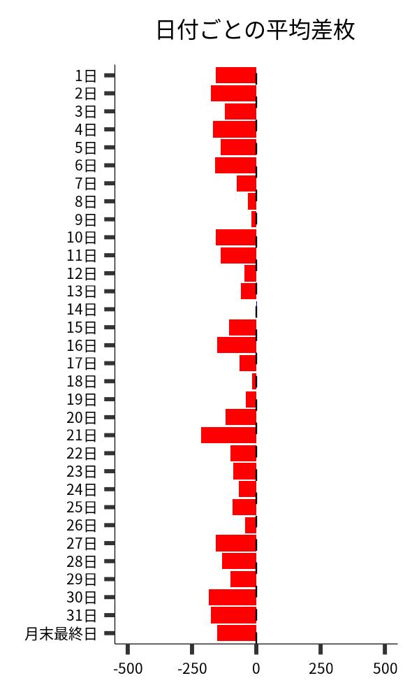 日付ごとの平均差枚