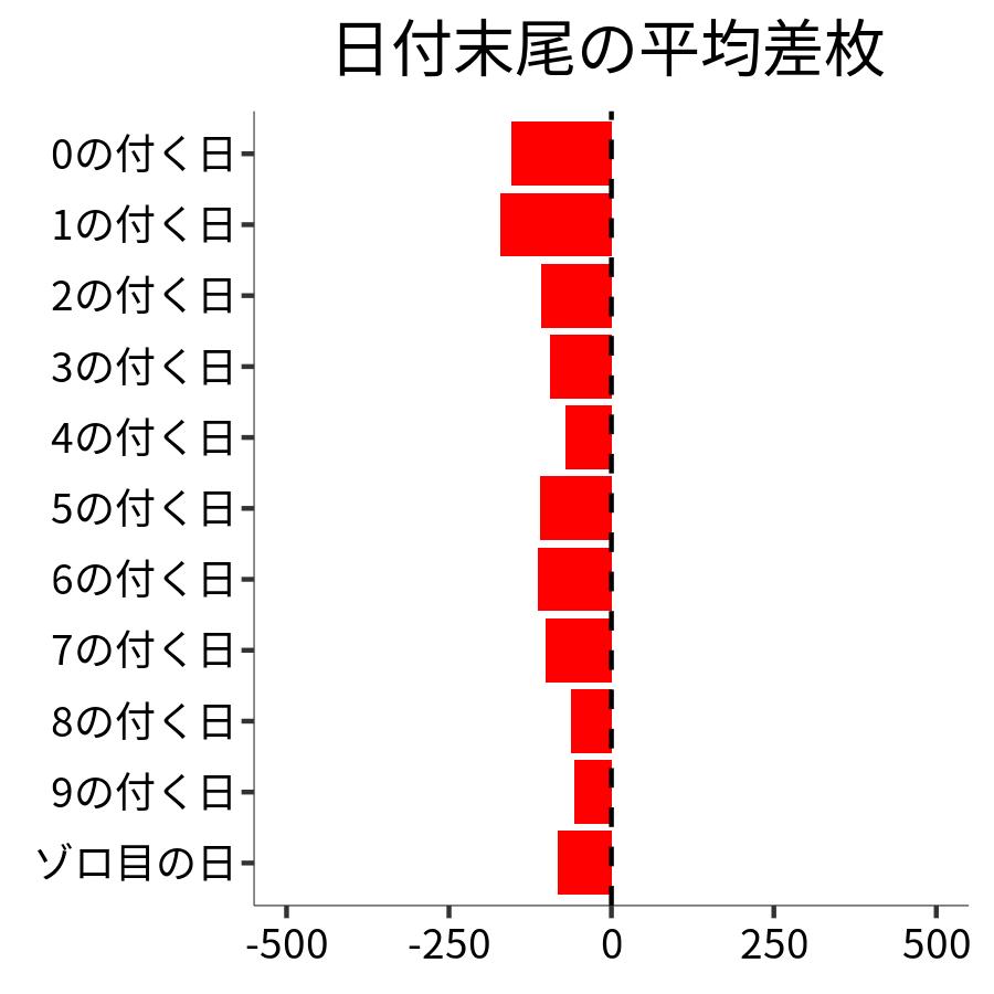 日付末尾ごとの平均差枚