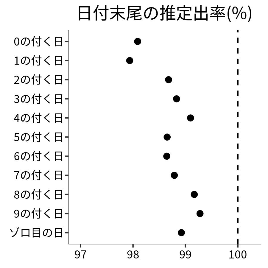 日付末尾ごとの出率