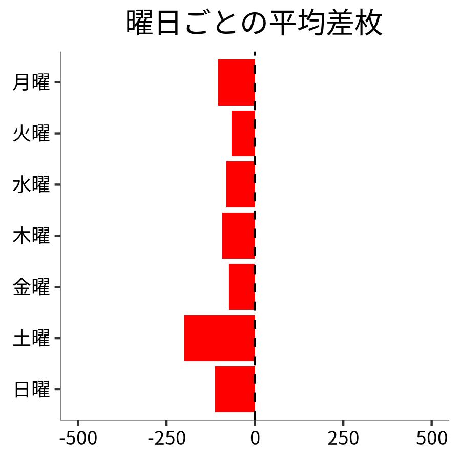 曜日ごとの平均差枚