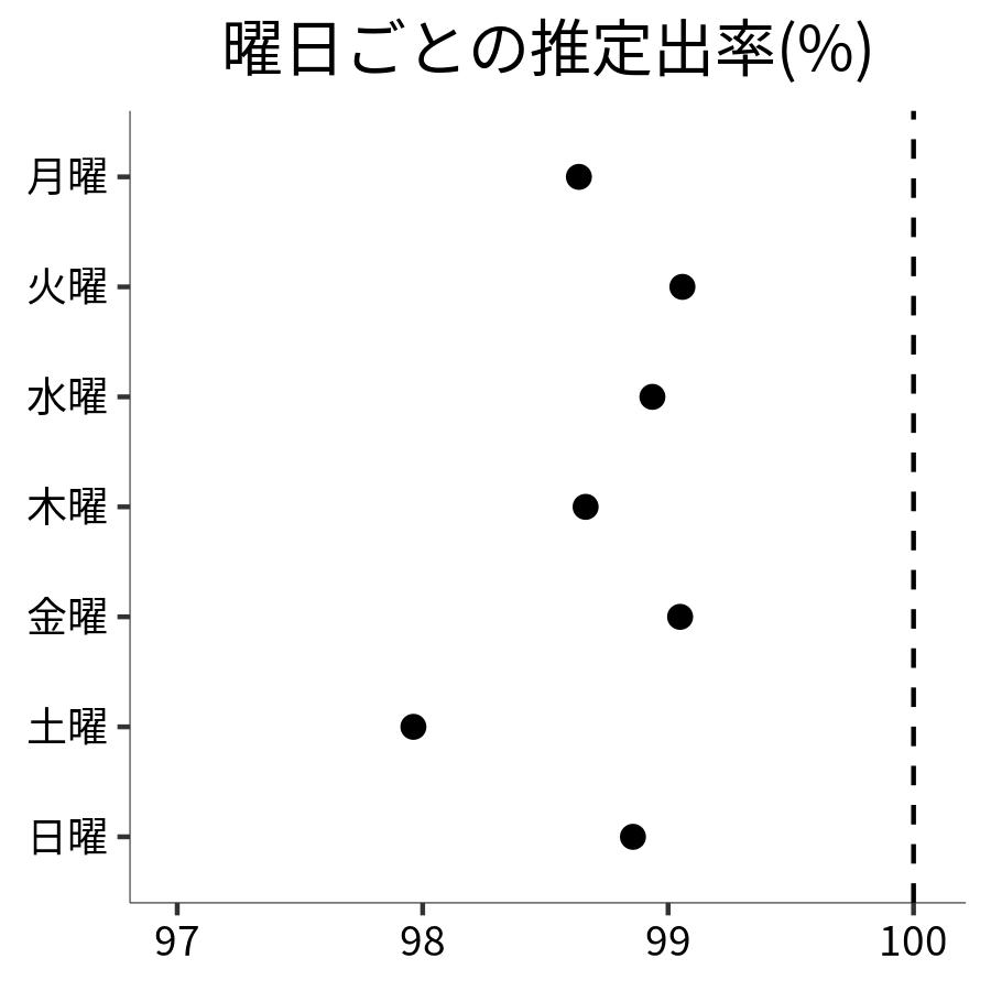 曜日ごとの出率