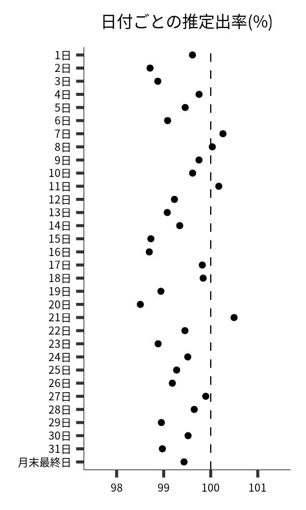 日付ごとの出率