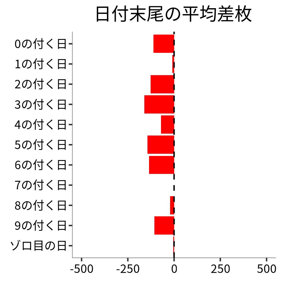 日付末尾ごとの平均差枚