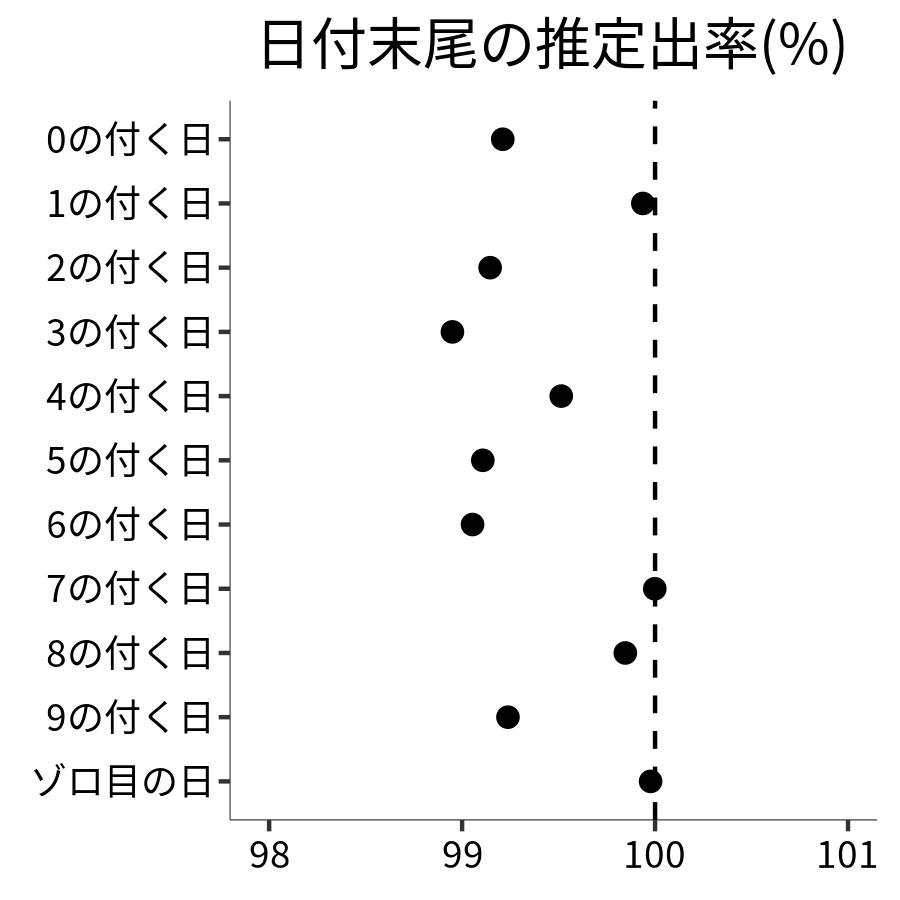 日付末尾ごとの出率