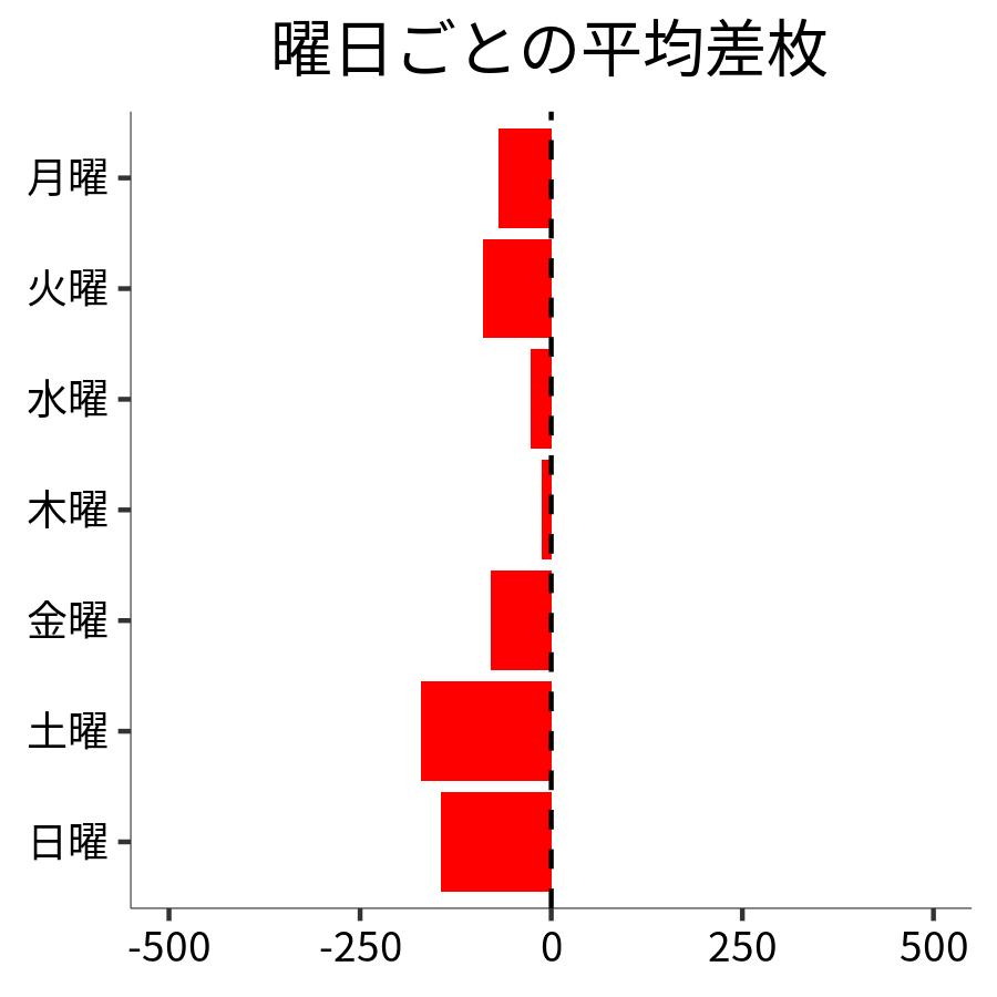 曜日ごとの平均差枚