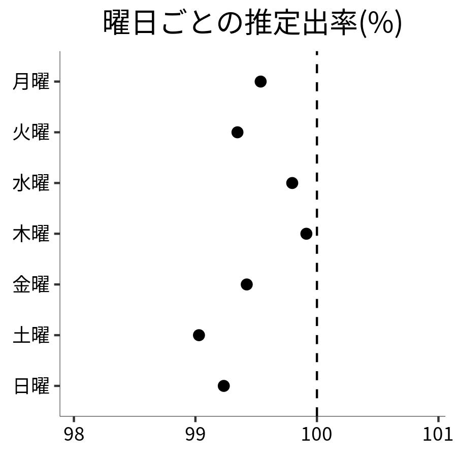 曜日ごとの出率