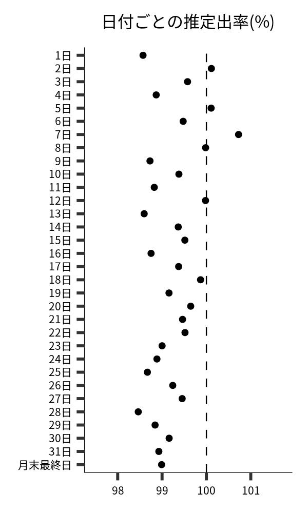 日付ごとの出率