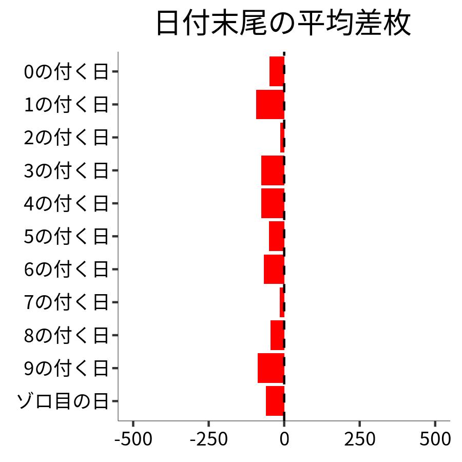 日付末尾ごとの平均差枚