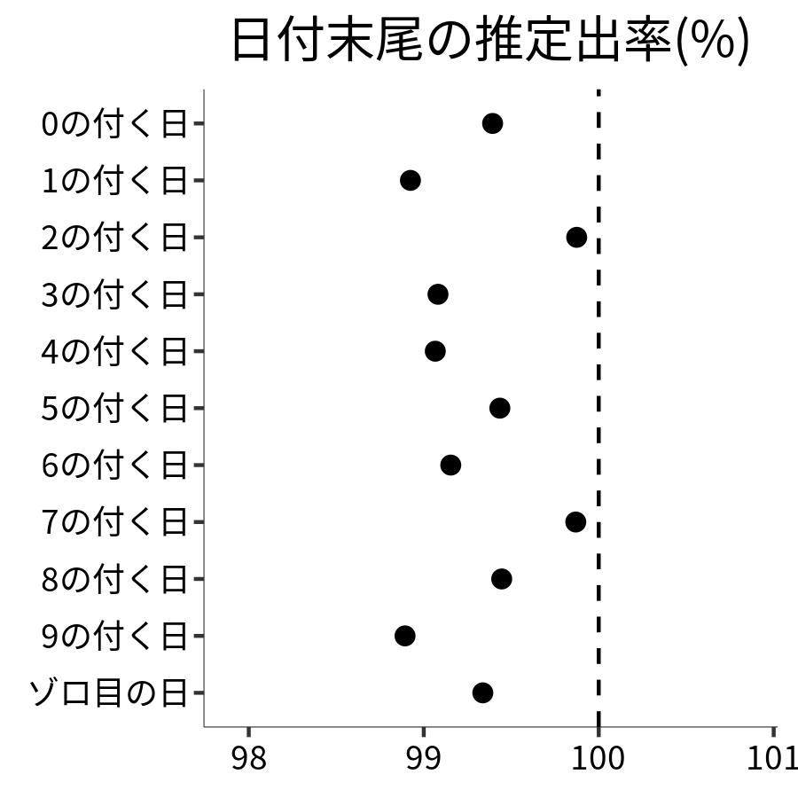 日付末尾ごとの出率